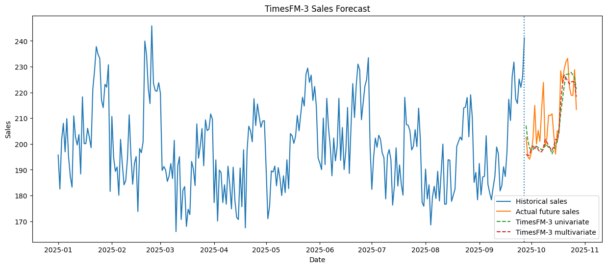 TimesFM-3 Sales Forecast Comparison: Univariate vs Multivariate Horizon