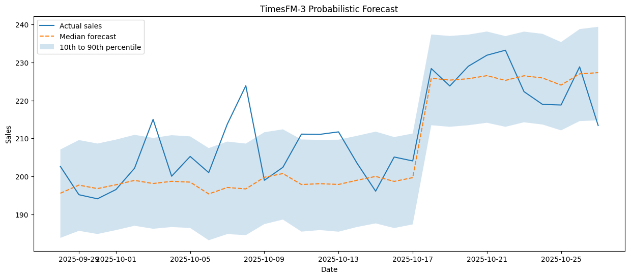 TimesFM-3 Probabilistic Forecast showing Median and 10th-90th Percentile Confidence Bands